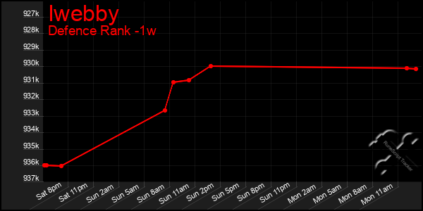Last 7 Days Graph of Iwebby