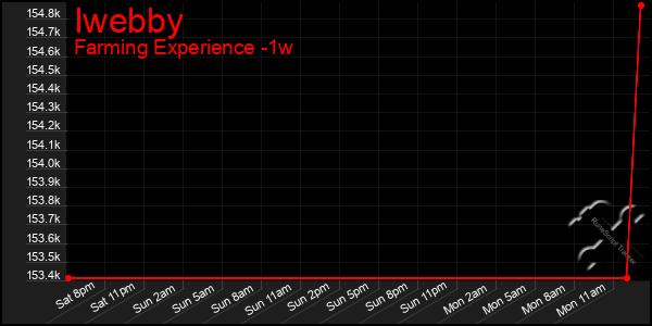 Last 7 Days Graph of Iwebby