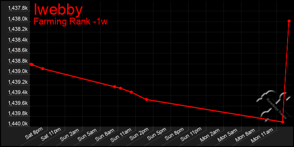 Last 7 Days Graph of Iwebby