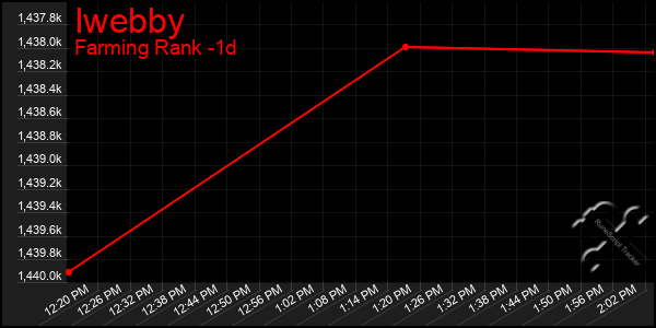Last 24 Hours Graph of Iwebby