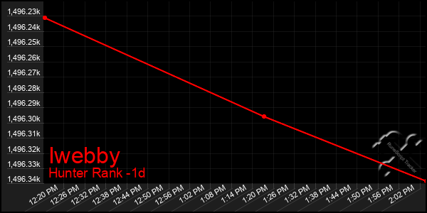 Last 24 Hours Graph of Iwebby