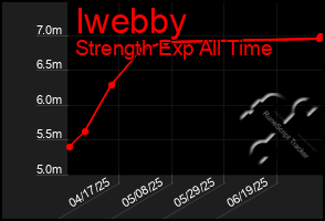 Total Graph of Iwebby