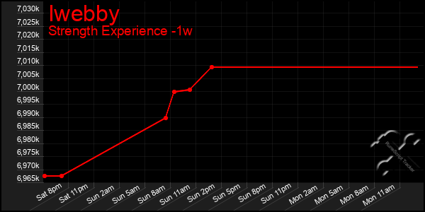 Last 7 Days Graph of Iwebby