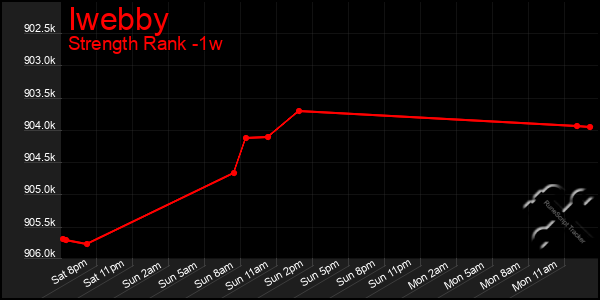 Last 7 Days Graph of Iwebby