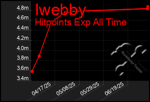 Total Graph of Iwebby