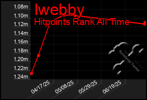 Total Graph of Iwebby