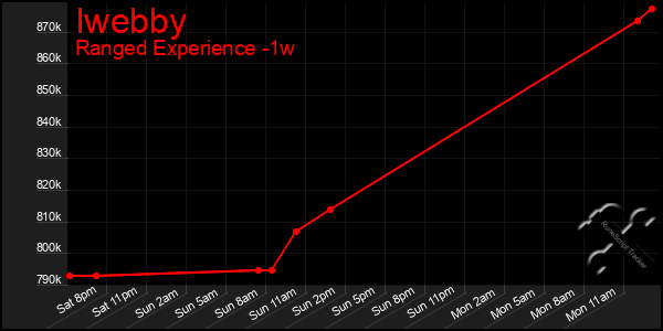 Last 7 Days Graph of Iwebby
