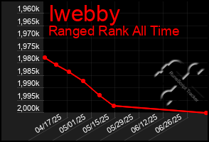 Total Graph of Iwebby