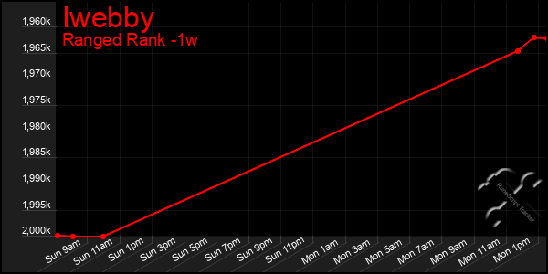 Last 7 Days Graph of Iwebby