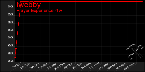 Last 7 Days Graph of Iwebby