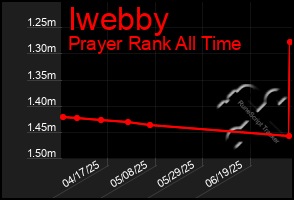 Total Graph of Iwebby