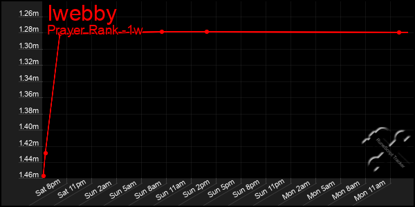 Last 7 Days Graph of Iwebby