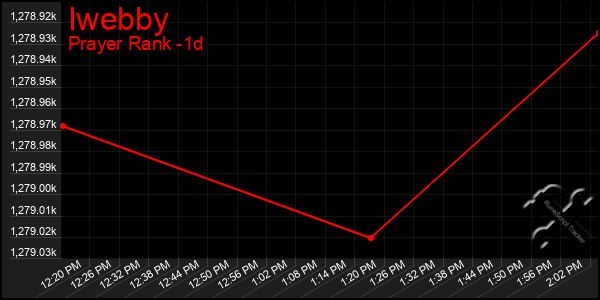 Last 24 Hours Graph of Iwebby