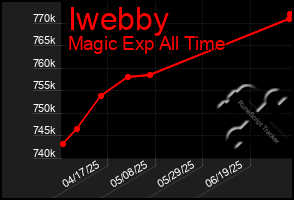 Total Graph of Iwebby