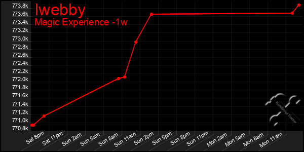 Last 7 Days Graph of Iwebby