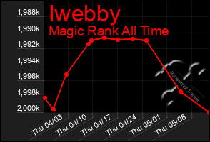 Total Graph of Iwebby