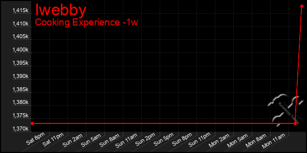 Last 7 Days Graph of Iwebby