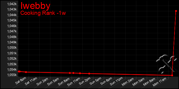 Last 7 Days Graph of Iwebby
