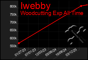 Total Graph of Iwebby