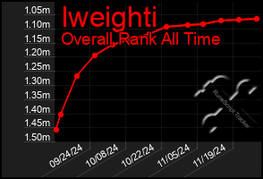 Total Graph of Iweighti