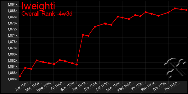 Last 31 Days Graph of Iweighti