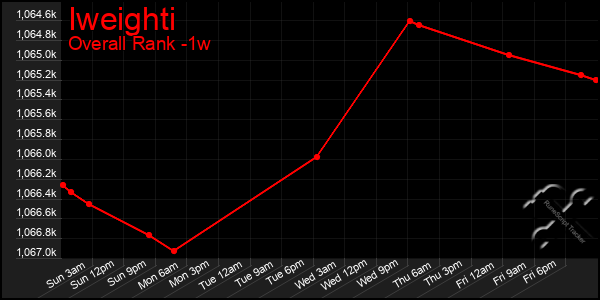 1 Week Graph of Iweighti