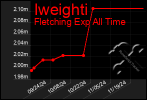 Total Graph of Iweighti