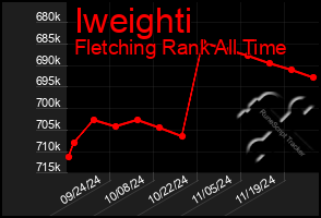 Total Graph of Iweighti