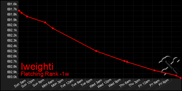 Last 7 Days Graph of Iweighti