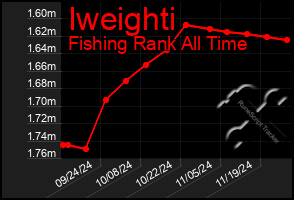 Total Graph of Iweighti