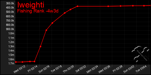 Last 31 Days Graph of Iweighti