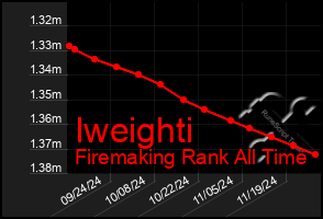 Total Graph of Iweighti