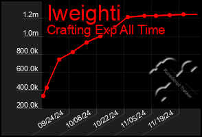 Total Graph of Iweighti