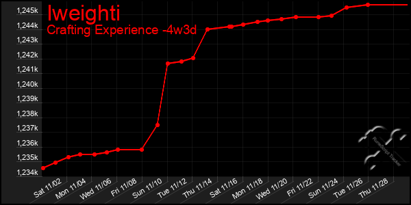 Last 31 Days Graph of Iweighti