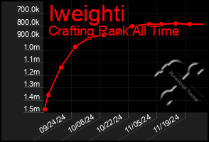 Total Graph of Iweighti