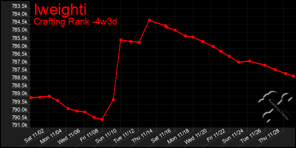 Last 31 Days Graph of Iweighti