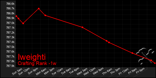 Last 7 Days Graph of Iweighti