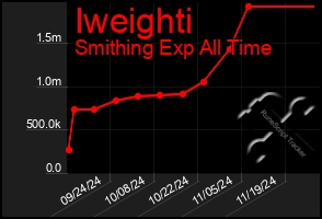 Total Graph of Iweighti