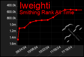 Total Graph of Iweighti