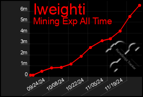 Total Graph of Iweighti