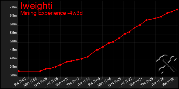 Last 31 Days Graph of Iweighti