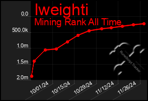 Total Graph of Iweighti