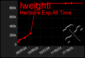 Total Graph of Iweighti