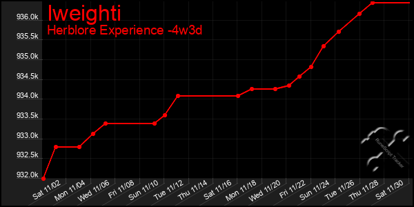 Last 31 Days Graph of Iweighti