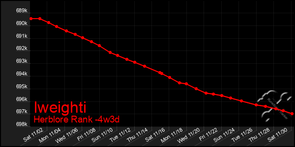 Last 31 Days Graph of Iweighti