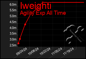 Total Graph of Iweighti