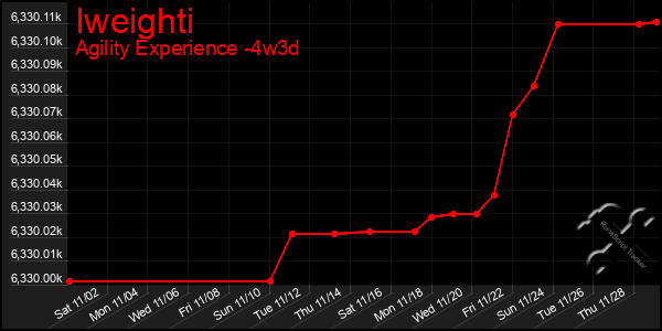 Last 31 Days Graph of Iweighti