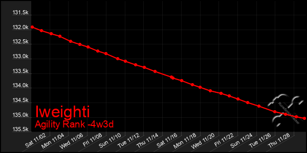 Last 31 Days Graph of Iweighti