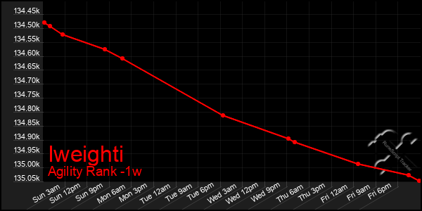 Last 7 Days Graph of Iweighti