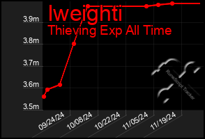 Total Graph of Iweighti